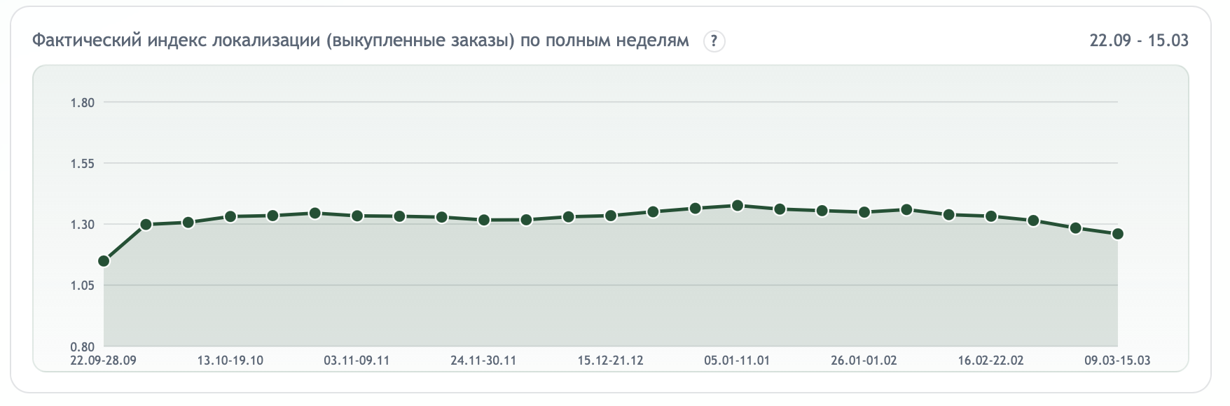 Фактический индекс локализации (выкупленные заказы)