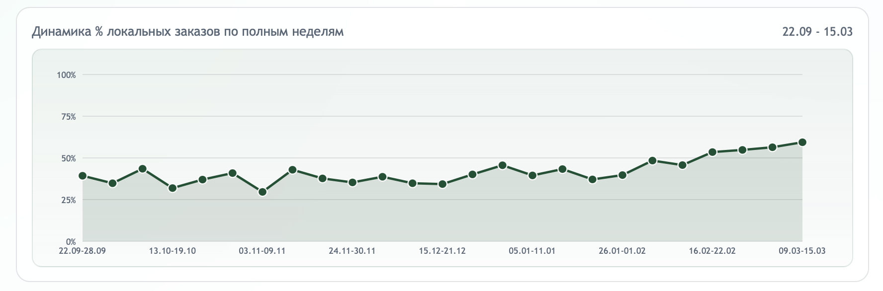 Динамика % локальных заказов по полным неделям